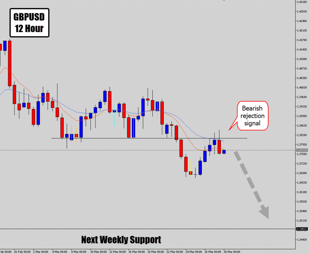 GBPUSD Drops “Picture Perfect” Price Action Signal GBPUSD Drops “Picture Perfect” Price Action Signal