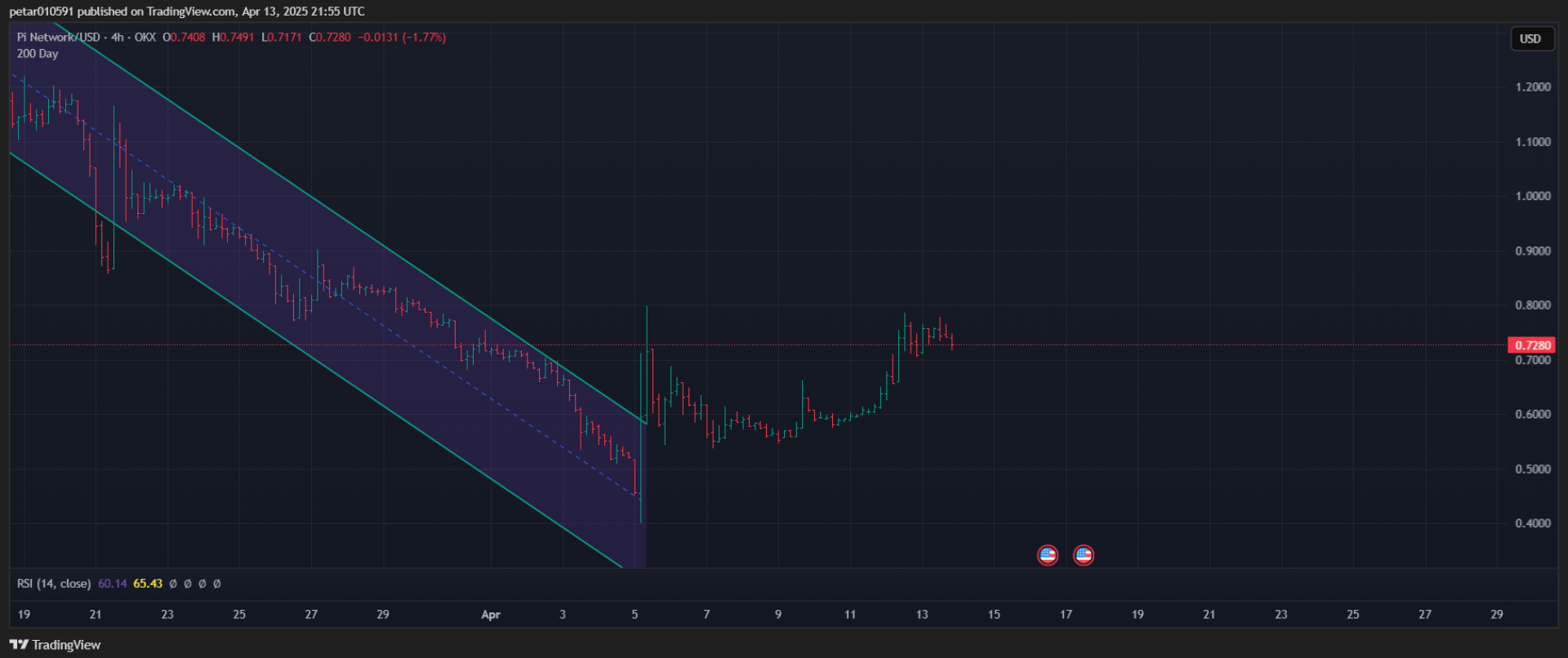 Pi Coin Price Prediction for Today (April 14) Pi Coin Price Prediction for Today (April 14)