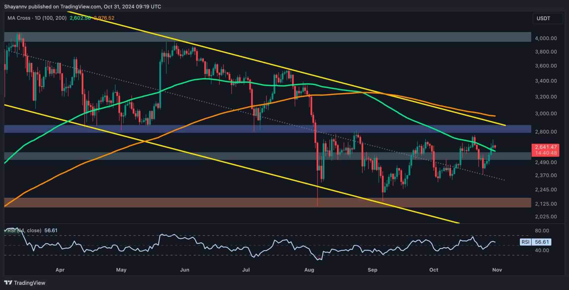 This Is the Level ETH Has to Overcome to Challenge K This Is the Level ETH Has to Overcome to Challenge K