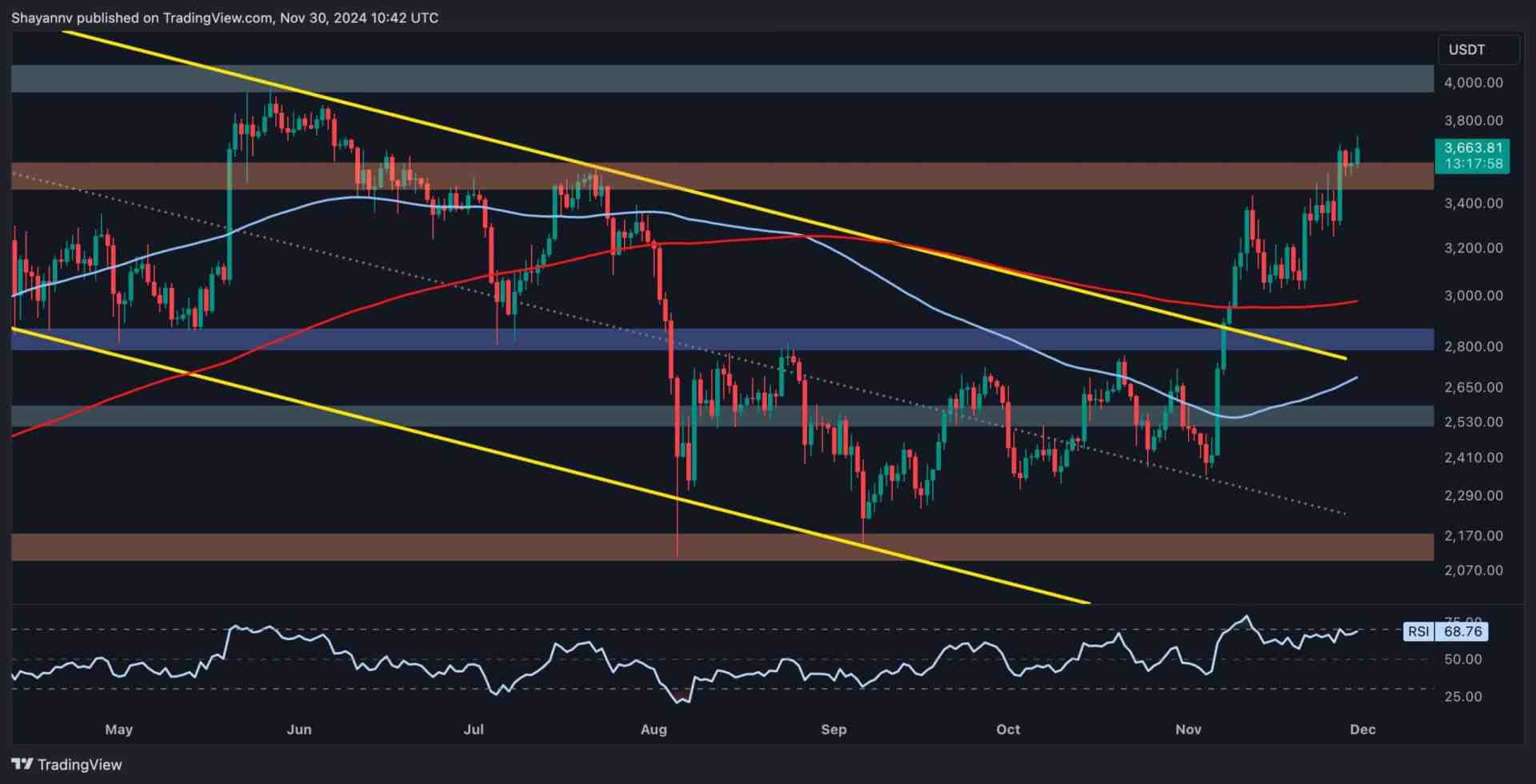Here is the Next Probable Target for ETH Here is the Next Probable Target for ETH