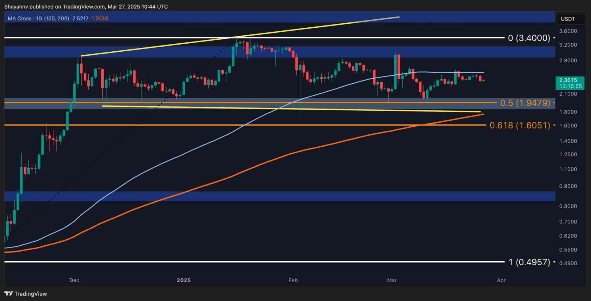 XRP Consolidation Nears End, Major Move Incoming: Ripple Price Analysis XRP Consolidation Nears End, Major Move Incoming: Ripple Price Analysis