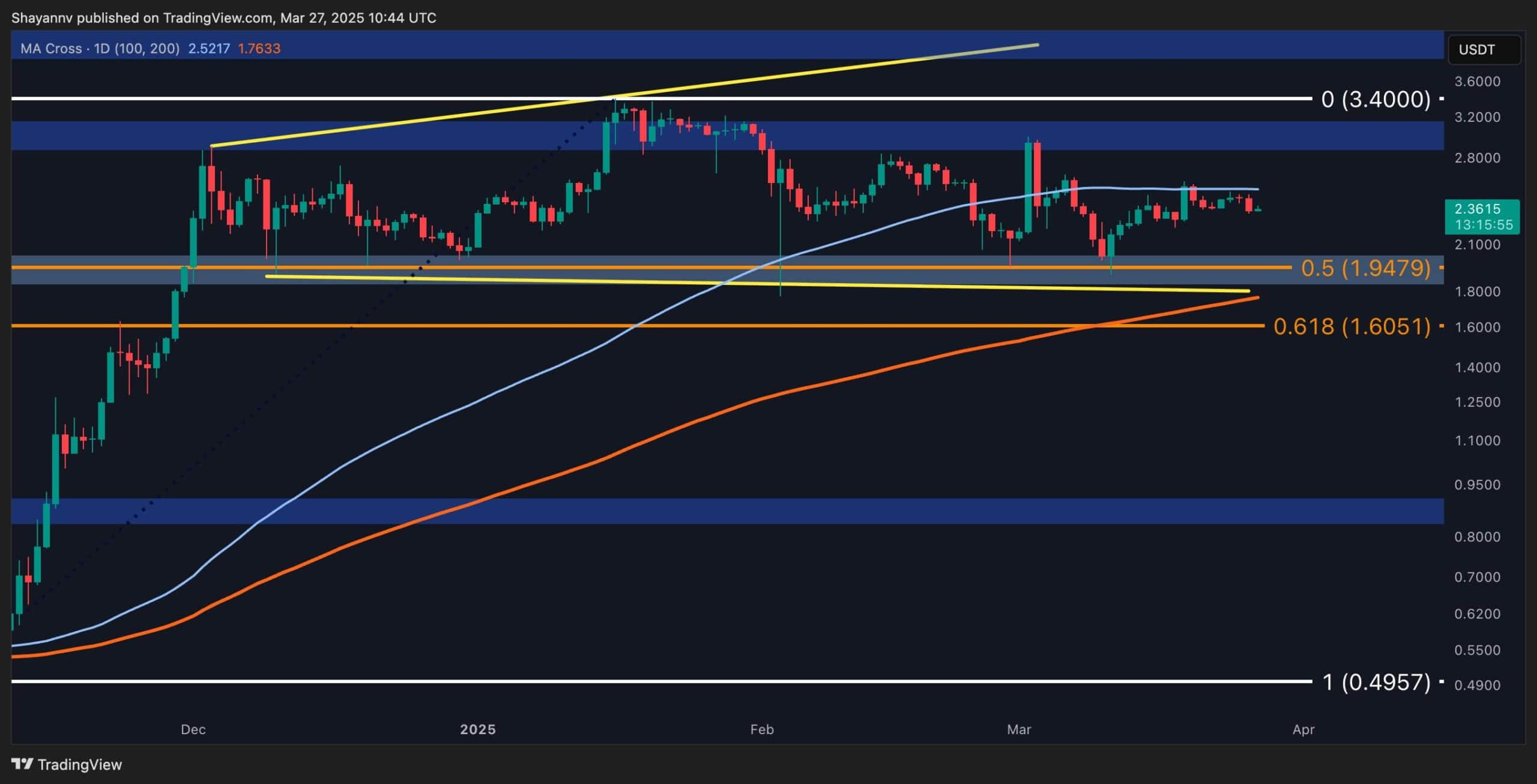 XRP Consolidation Nears End, Major Move Incoming: Ripple Price Analysis XRP Consolidation Nears End, Major Move Incoming: Ripple Price Analysis