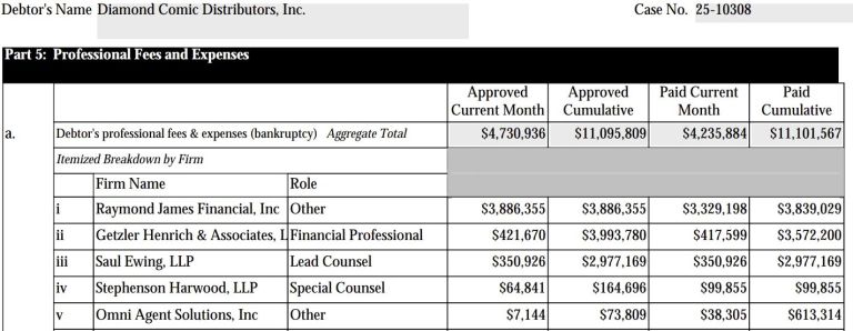 Diamond Comics Debtors Spent 11 Million On Legal Fees Since Bankruptcy Diamond Comics Debtors Spent 11 Million On Legal Fees Since Bankruptcy