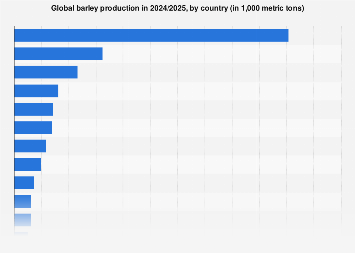 Global barley production by country 2024/25| Statista Global barley production by country 2024/25| Statista