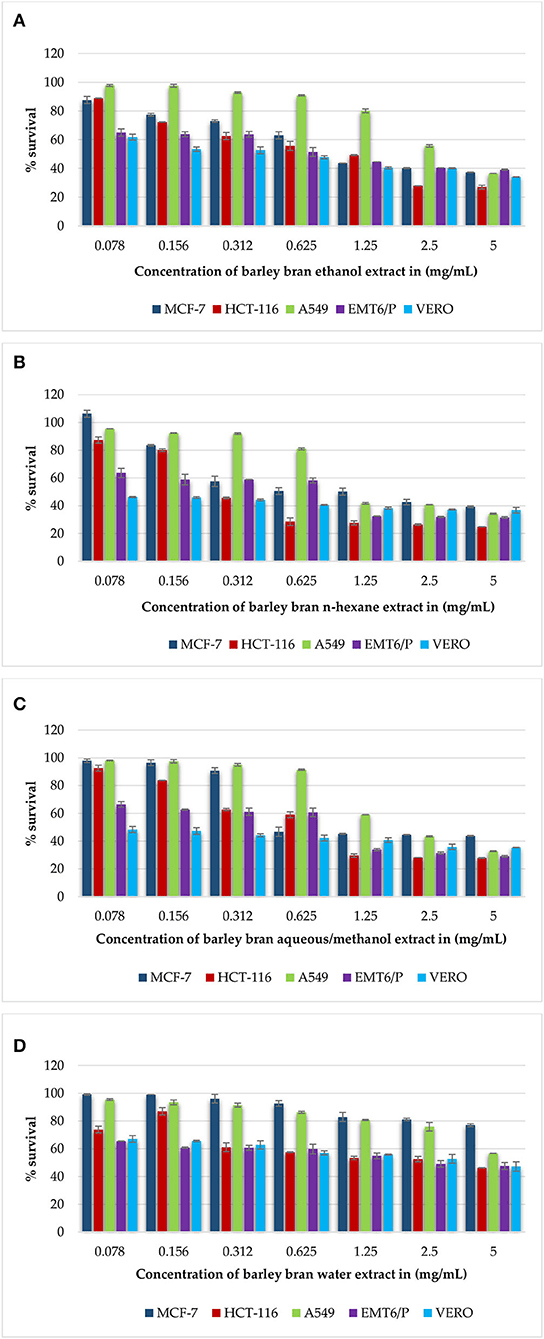 Immunomodulatory and Anticancer Activities of Barley Bran Grown in Jordan: An in vitro and in vivo Study Immunomodulatory and Anticancer Activities of Barley Bran Grown in Jordan: An in vitro and in vivo Study