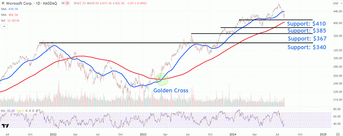Watch These Microsoft Value Ranges as Inventory Drops on Cloud Income Miss Watch These Microsoft Value Ranges as Inventory Drops on Cloud Income Miss