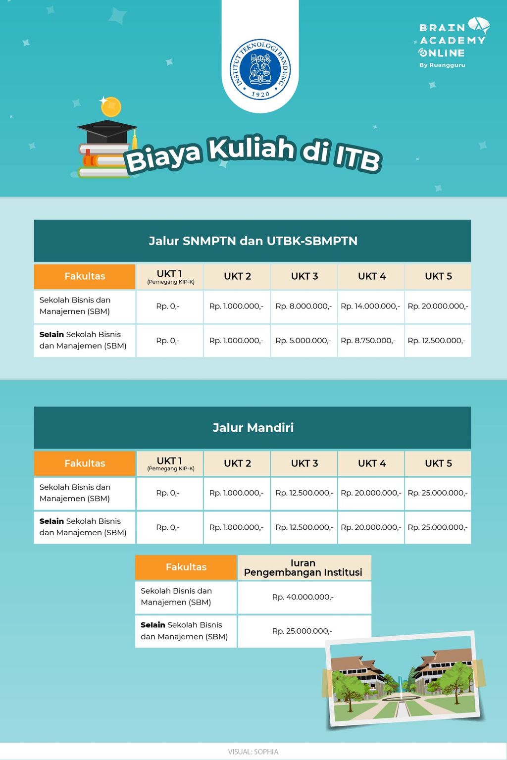 Berapa Biaya Kuliah Di Institut Teknologi Bandung (ITB)? Panduan Lengkap Dan Terperinci Berapa Biaya Kuliah Di Institut Teknologi Bandung (ITB)? Panduan Lengkap Dan Terperinci