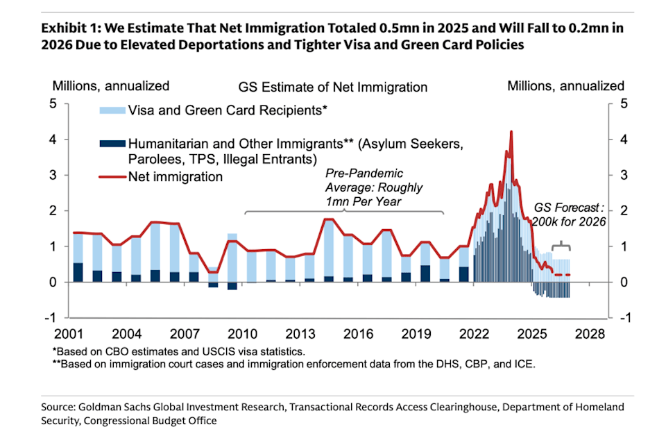 Trump crackdown drives 80% plunge in immigrant employment, reshaping labor market, Goldman says Trump crackdown drives 80% plunge in immigrant employment, reshaping labor market, Goldman says
