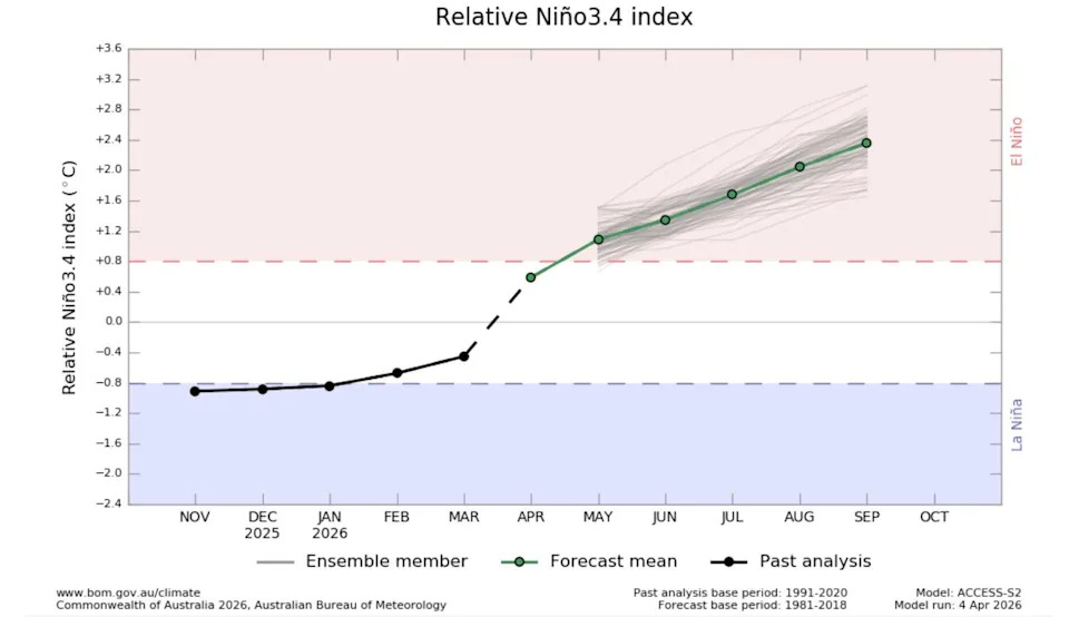 Strongest El Niño in 140 years? This one may really ship for California Strongest El Niño in 140 years? This one may really ship for California