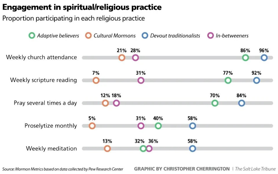 Energetic Latter-day Saints more and more abandoning orthodox views Energetic Latter-day Saints more and more abandoning orthodox views