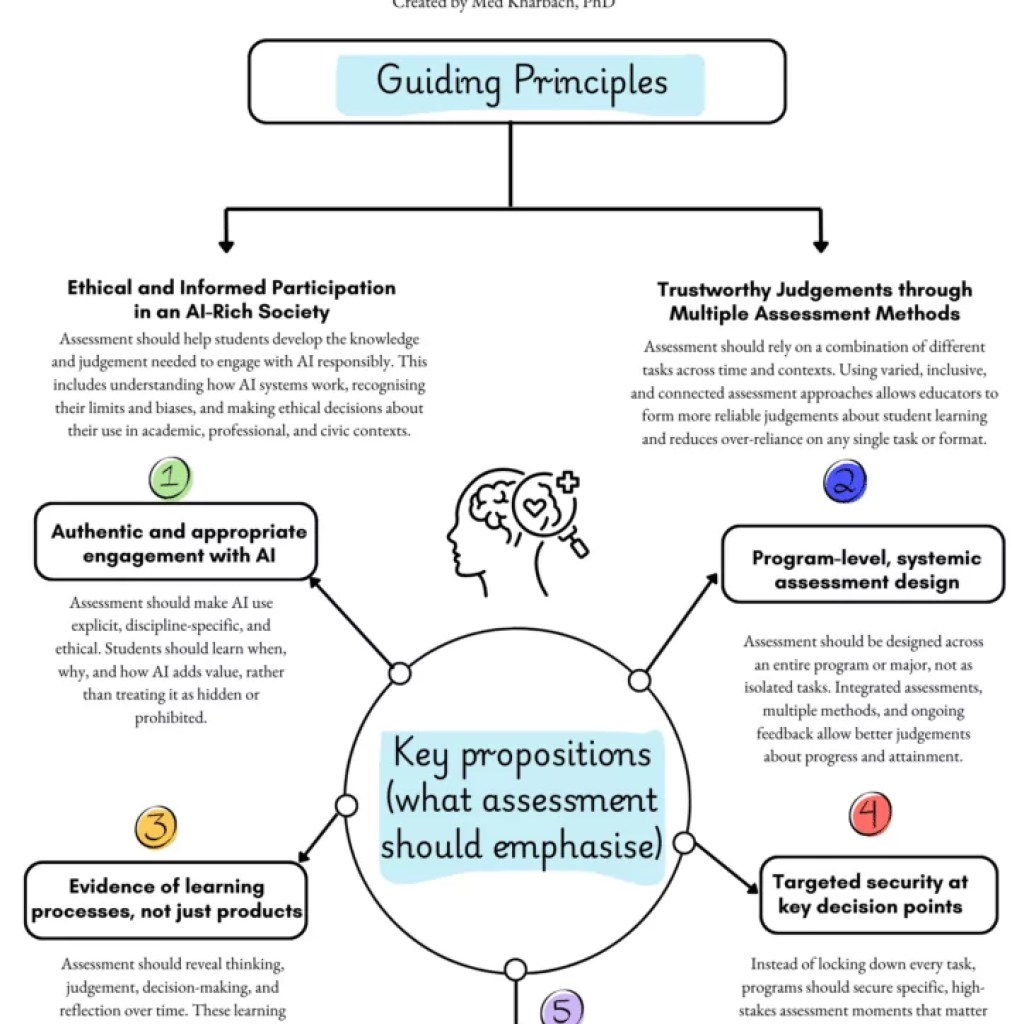 Assessment and AI: Rethinking What and How We Assess Assessment and AI: Rethinking What and How We Assess