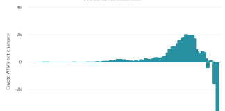 Bitcoin ATM network records largest monthly decline with over 3,600 ATMs shutting down Bitcoin ATM network records largest monthly decline with over 3,600 ATMs shutting down