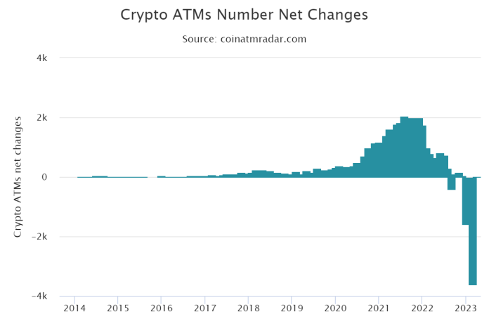 Bitcoin ATM network records largest monthly decline with over 3,600 ATMs shutting down Bitcoin ATM network records largest monthly decline with over 3,600 ATMs shutting down