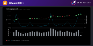 Bitcoin aims for $19,000 as FOMO kicks in