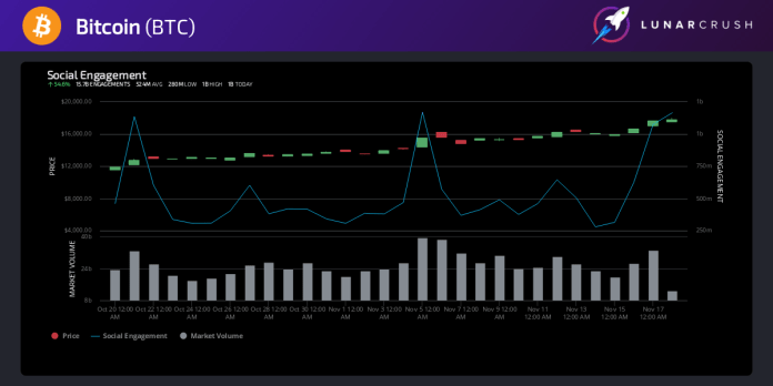 Bitcoin aims for ,000 as FOMO kicks in Bitcoin aims for ,000 as FOMO kicks in