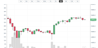 Bitcoin price recovers from last week’s drop, but a resistance keeps it from going back up