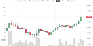 Bitcoin price rallies anew: Finally back above $50,000
