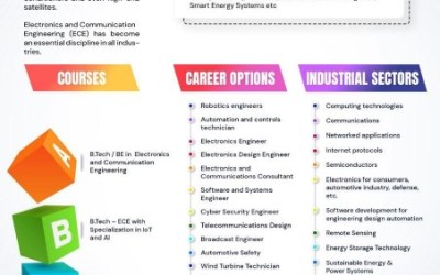 Learn BE ECE in Best College with state-of-art infrastructure in Chennai Learn BE ECE in Best College with state-of-art infrastructure in Chennai