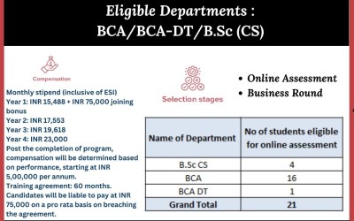 Campus Drive for Wipro Campus Drive for Wipro