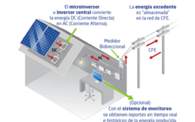 Tipos de instalaciones de paneles Tipos de instalaciones de paneles