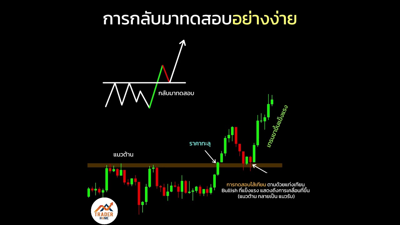 Forex สอน เทรด : 906 – การกลับมาทดสอบอย่างง่าย #Forexสบายๆ #เทรดทองคำ #Forexพื้นฐาน Forex สอน เทรด : 906 – การกลับมาทดสอบอย่างง่าย #Forexสบายๆ #เทรดทองคำ #Forexพื้นฐาน