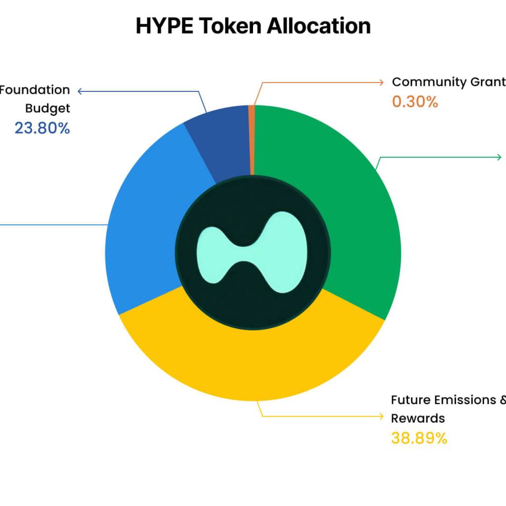 HyperLiquid Co-Founder Clarifies Token Allocation Details HyperLiquid Co-Founder Clarifies Token Allocation Details