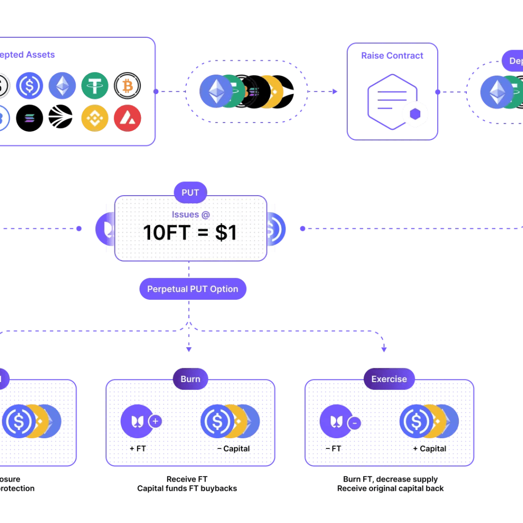 AC Project Flying Tulip Funding Managed by MEV Capital and Re7 Labs AC Project Flying Tulip Funding Managed by MEV Capital and Re7 Labs