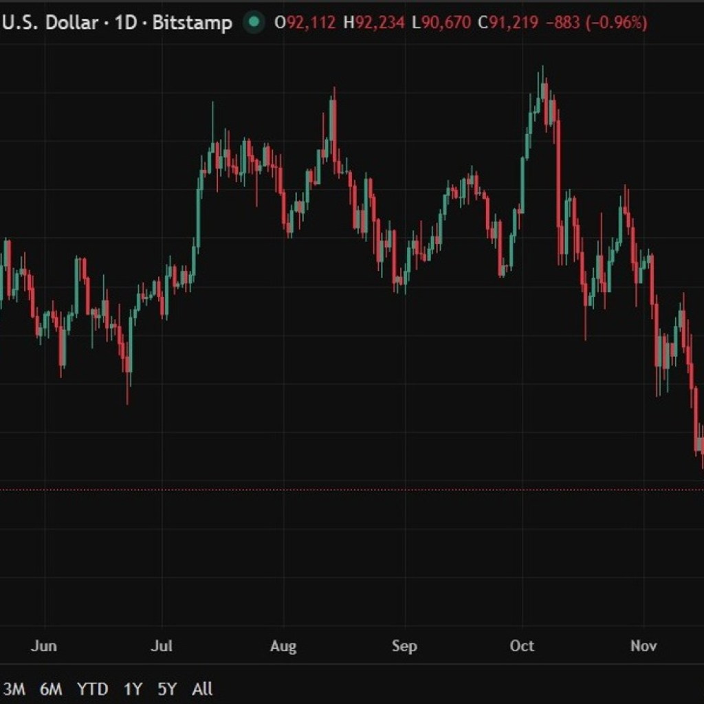 Bitcoin dips below US,000 for the first time in six… Bitcoin dips below US,000 for the first time in six…