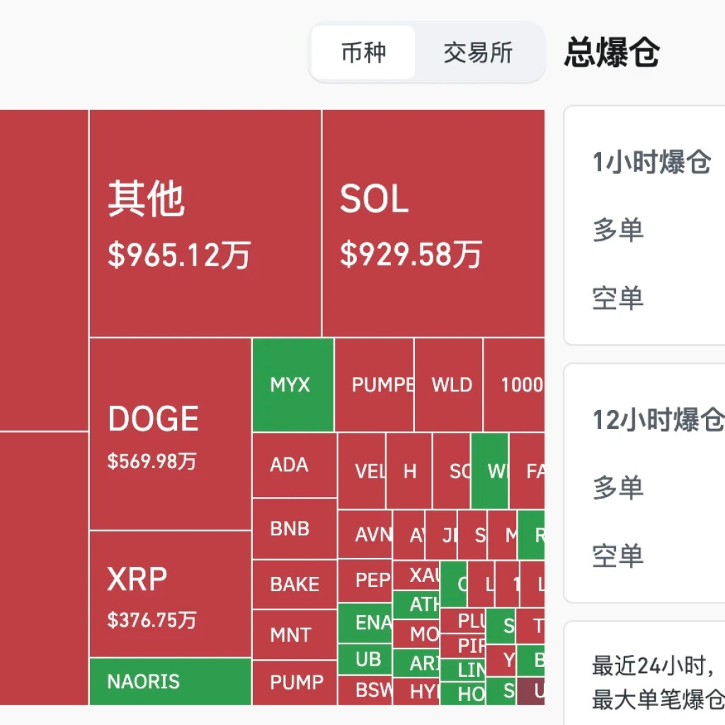 Liquidation Across Network Surges to 3 Million in Four Hours Liquidation Across Network Surges to 3 Million in Four Hours