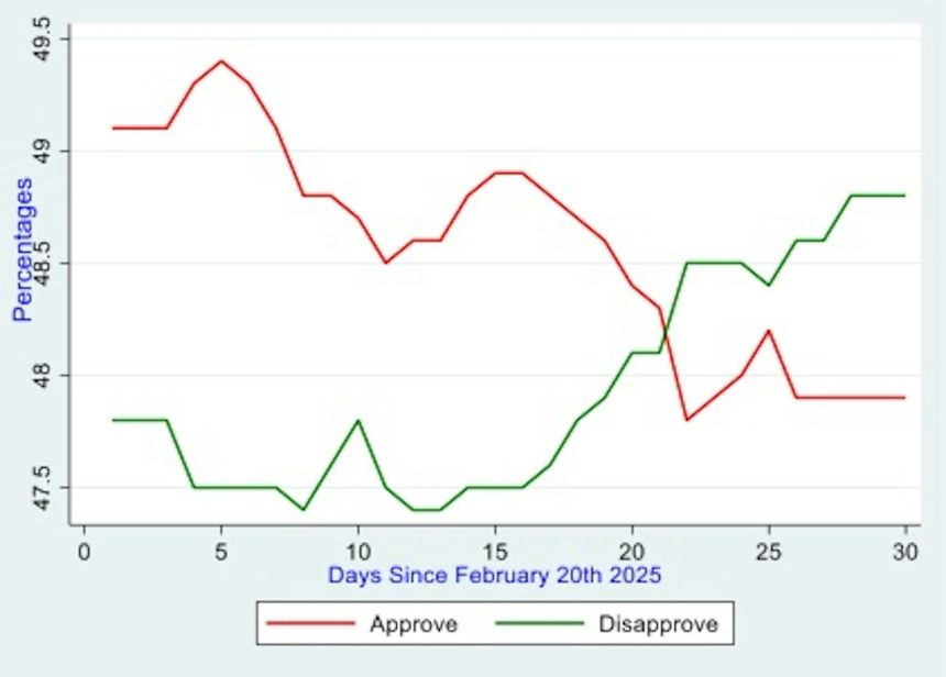 3 graphs that display what’s going down with Donald Trump’s reputation 3 graphs that display what’s going down with Donald Trump’s reputation