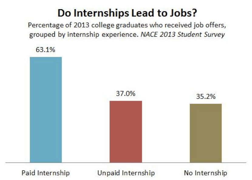 Should Unpaid Internships Be Legal? Should Unpaid Internships Be Legal?