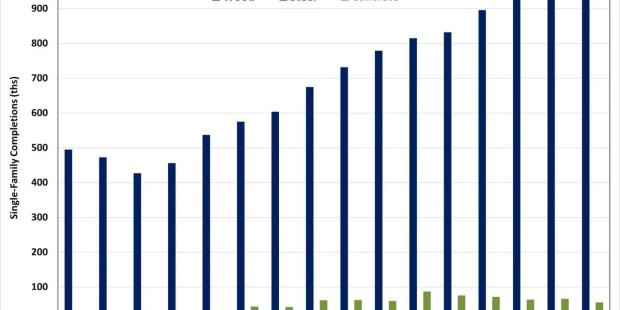 Wood-Framed Home Share Increased in 2024 Wood-Framed Home Share Increased in 2024