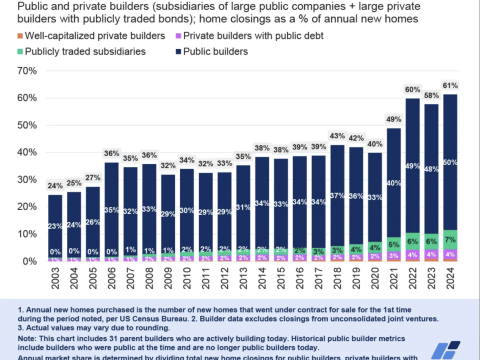 The Rise of Well-Capitalized Homebuilders The Rise of Well-Capitalized Homebuilders