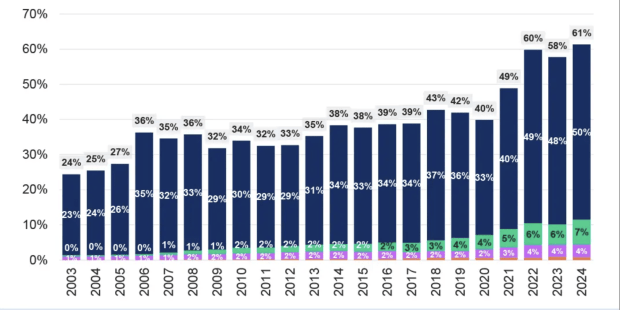 The Rise of Well-Capitalized Homebuilders The Rise of Well-Capitalized Homebuilders
