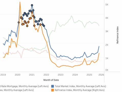 Refinancing Activity Surges in September Refinancing Activity Surges in September