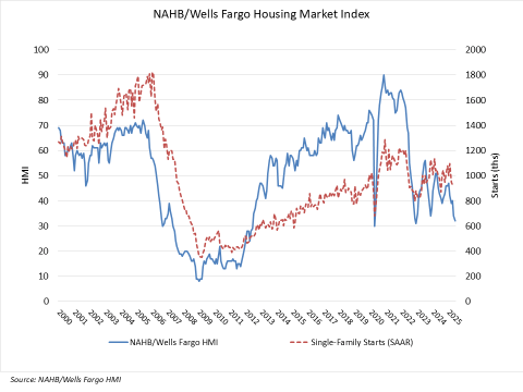 Builder Sentiment at Third Lowest Reading Since 2012 Builder Sentiment at Third Lowest Reading Since 2012
