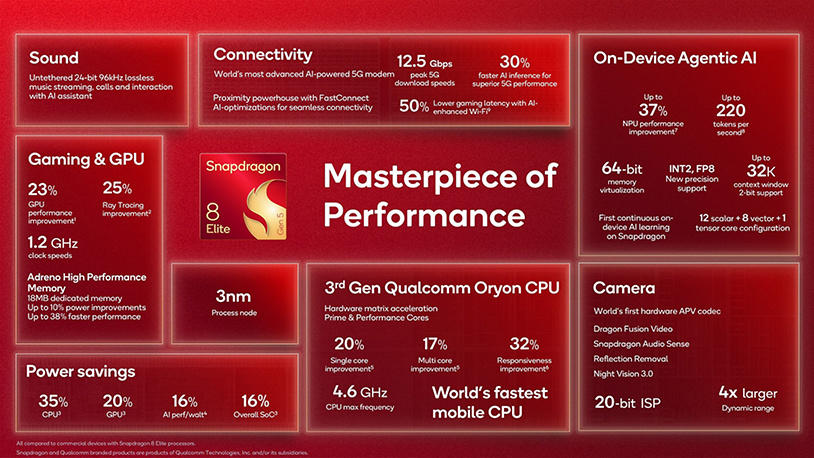 Qualcomm’s new flagship mobile platform is the Snapdragon 8 Elite Gen 5 Qualcomm’s new flagship mobile platform is the Snapdragon 8 Elite Gen 5