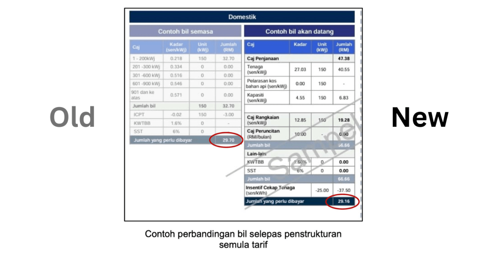التغييرات الكبيرة في هيكل فاتورة TNB المحلي – لا توجد أسعار متدرجة أكثر ، ارتفاع التعريفة بنسبة 13.64 ٪ من 1 يوليو 2025 التغييرات الكبيرة في هيكل فاتورة TNB المحلي – لا توجد أسعار متدرجة أكثر ، ارتفاع التعريفة بنسبة 13.64 ٪ من 1 يوليو 2025