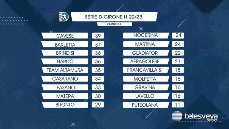 SERIE D | Barletta, un mese senza scontri diretti per tenere il passo della Cavese: agenda di Farina SERIE D | Barletta, un mese senza scontri diretti per tenere il passo della Cavese: agenda di Farina