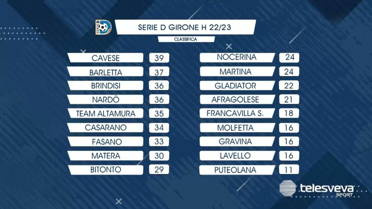 SERIE D | Che attesa per derby della Murgia: Gravina e Team Altamura di fronte domenica al “Vicino” SERIE D | Che attesa per derby della Murgia: Gravina e Team Altamura di fronte domenica al “Vicino”