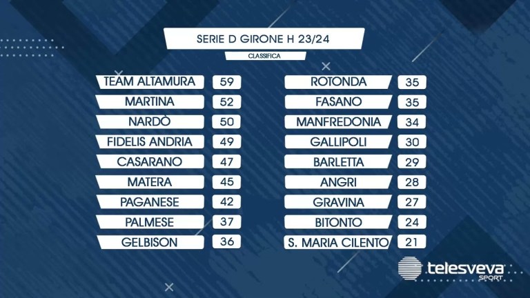 SERIE D | Team Altamura sorride con Saraniti-gol: +7 confermato sul Martina e testa già al Fasano SERIE D | Team Altamura sorride con Saraniti-gol: +7 confermato sul Martina e testa già al Fasano