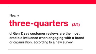 Gen Z finds reviews more credible than influencers Gen Z finds reviews more credible than influencers