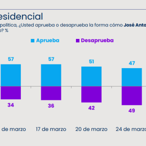 aprobación del Presidente Kast registra 10 puntos menos desde que inició su mandato tras alzas de bencinas – La Razón aprobación del Presidente Kast registra 10 puntos menos desde que inició su mandato tras alzas de bencinas – La Razón