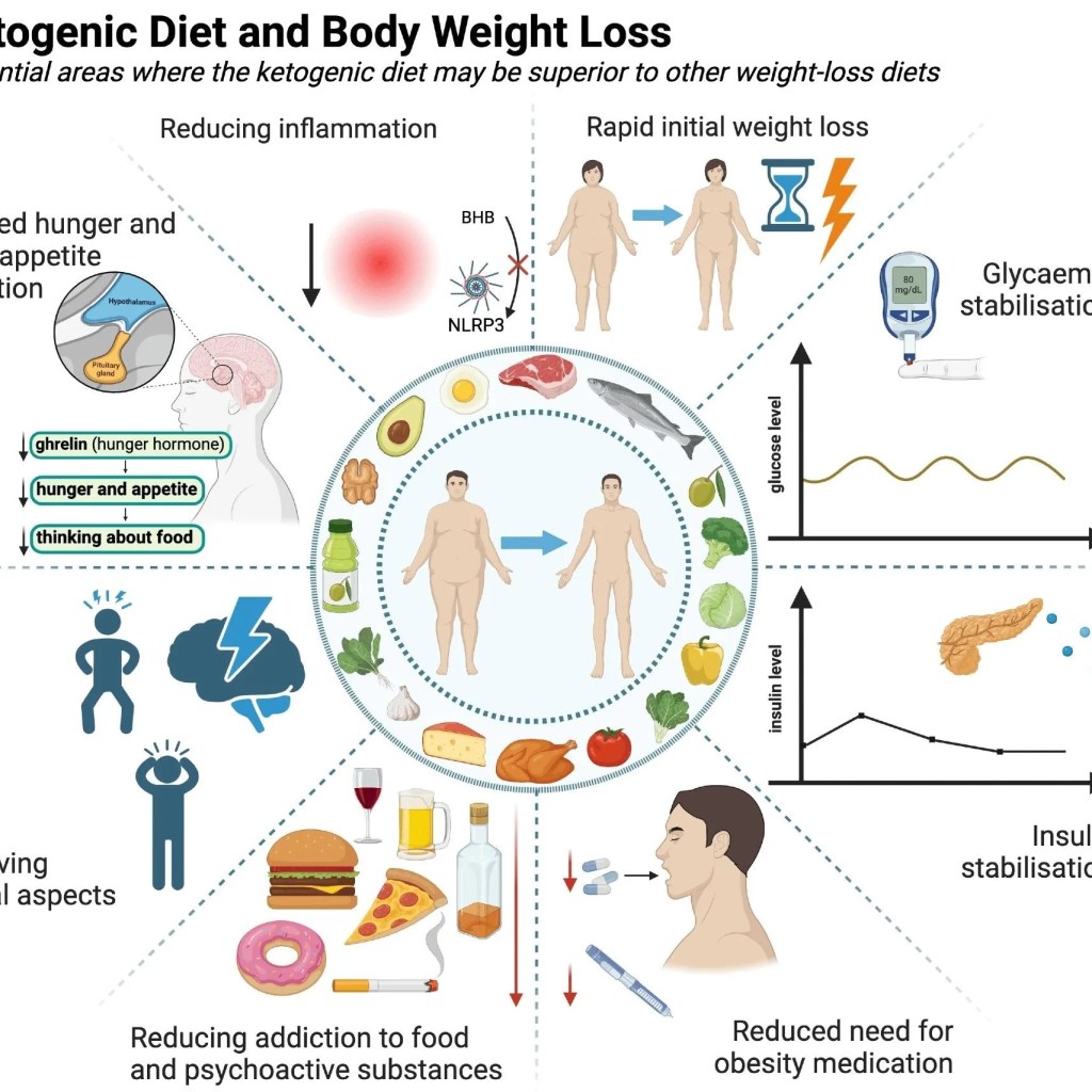 Breaking Down the Benefits of a Ketogenic Diet for Diabetes Breaking Down the Benefits of a Ketogenic Diet for Diabetes