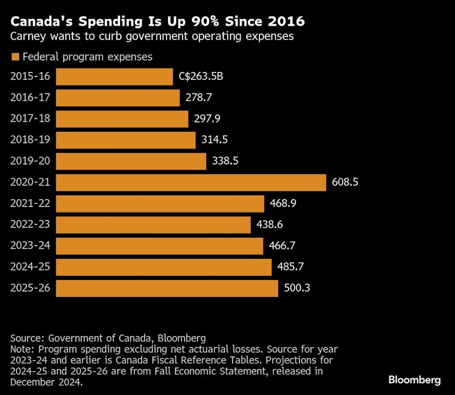 Carney Looks to AI for Savings as Canada’s Budget Pressures Mount Carney Looks to AI for Savings as Canada’s Budget Pressures Mount