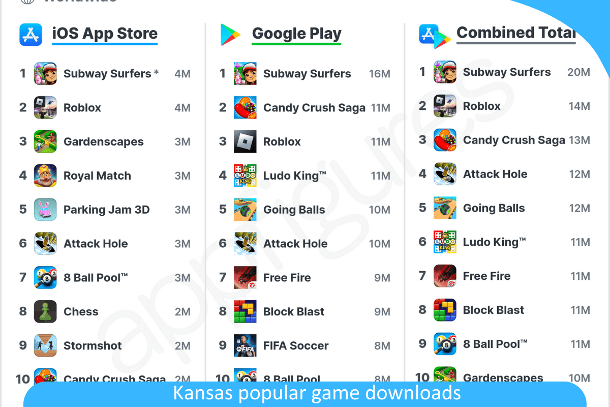 Kansas Popular Game Downloads: Top Titles Dominating the State Kansas Popular Game Downloads: Top Titles Dominating the State