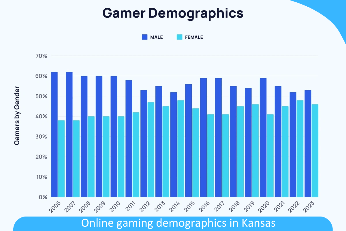 Online Gaming Demographics in Kansas: Who’s Playing What in the Sunflower State? Online Gaming Demographics in Kansas: Who’s Playing What in the Sunflower State?