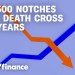 S&P 500 notches first death cross in 3 years S&P 500 notches first death cross in 3 years