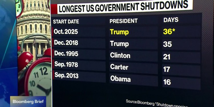 US Government Shutdown Becomes Longest in History US Government Shutdown Becomes Longest in History
