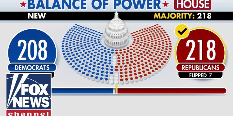 Dems’ ‘epic failure’: Republicans CLINCH trifecta after keeping control of the House Dems’ ‘epic failure’: Republicans CLINCH trifecta after keeping control of the House